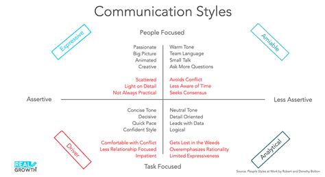 Communication Styles Overview
