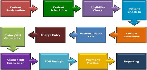Benefits Of Switching To An Emr Practice Management Practice Fusion