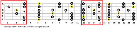 Guitar Lessons Covering The Am Pentatonic Scale And Guitar Scales