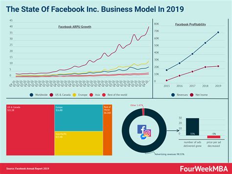 The Facebook Statistics To Understand Its Business Model Laptrinhx