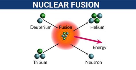 Nuclear Fusion Nuclear Reaction Nuclear Fusion