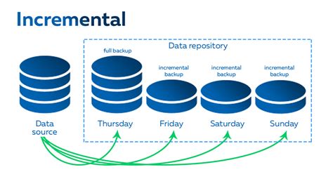 Incremental Vs Differential Backup The Ultimate Guide