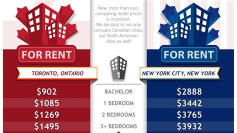 Higher education is cheaper (you have to pay around €300 every semester if you go to university but it does not include books, housing.etc. Comparing rents: The costs of urban living in Canada vs. U ...