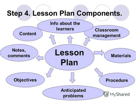 Презентация на тему Effective Lesson Planning Good Lesson Planning