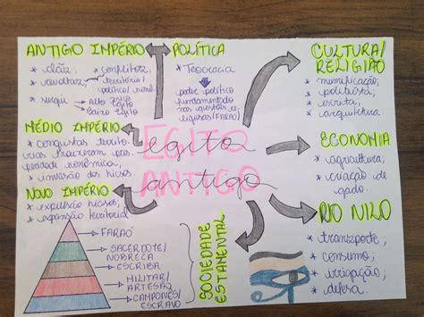 Mapa Mental Egito Antigo 6 Ano