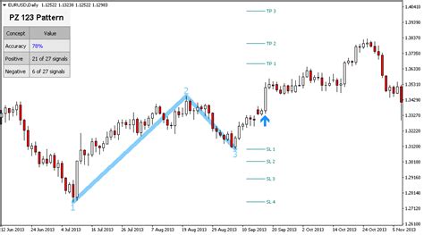 Free 123 Pattern Indicator Continuation Patterns For Metatrader Mt4mt5