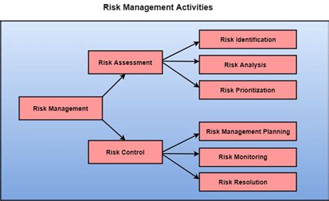 Software Engineering Risk Management Activities Javatpoint