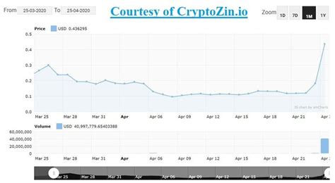 Usd aed aud brl cad chf cny eur gbp inr irr isk jpy krw mxn. Pin on Cryptocurrency Price Index, Market Data, Charts ...