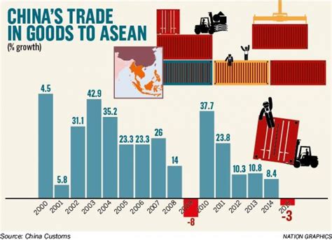 Free Trade Agreement In Asean