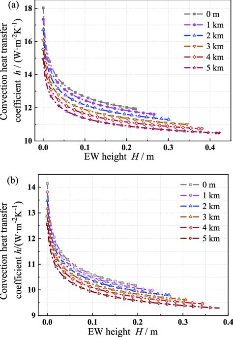 A Convective Heat Transfer Coefficient Of The Laminar Flow Section On Download Scientific