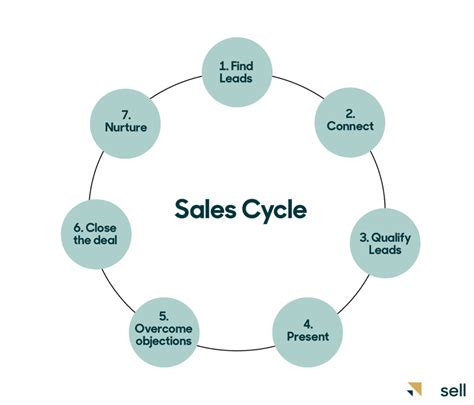 7 Stages Of Sales Cycle And How To Use It To Close Deals Zendesk