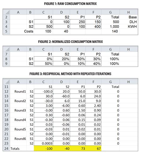 Daily allocation sheets construction : Allocating Service Department Costs with Excel - Strategic Finance