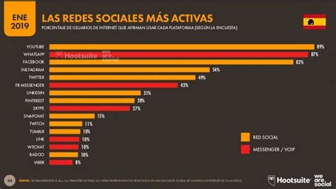 🥇 Cuántos Usuarios Tienen Las Redes Sociales En España