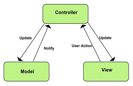 Codeigniter Introduction Codeigniter Is A MVC Framework Phpgurukul