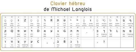 Clavier Hébreu Lilmod Aleph Beth