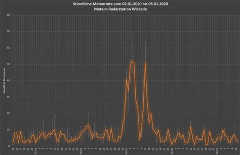 Quadrantiden Mit Radiotechnik Astronomiede Der Treffpunkt Für