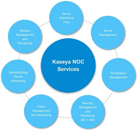 NOC An MSP S Guide To Network Operations Centers Kaseya