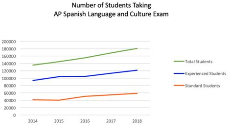 Pandatrees Top Tips For Acing The Ap Spanish Language And Culture Exam
