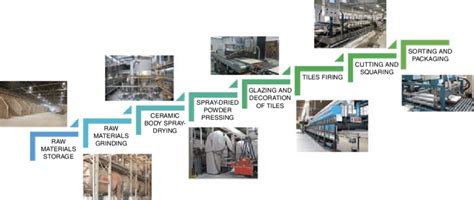 Manufacturing Process Phases For Ceramic Tiles Download Scientific Diagram