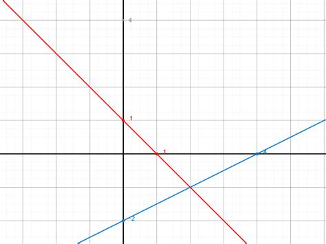 Es handelt sich dabei jedoch nicht um eine lineare abbildung im sinne der linearen algebra, sondern um eine affine abbildung. Lineare Funktionen: Schnittpunkte mit Achsen ...