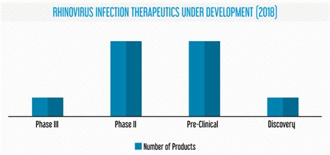 • diwaker d, mishra kp, ganju l. Rhinovirus Infection Therapeutics - Pipeline Analysis 2018