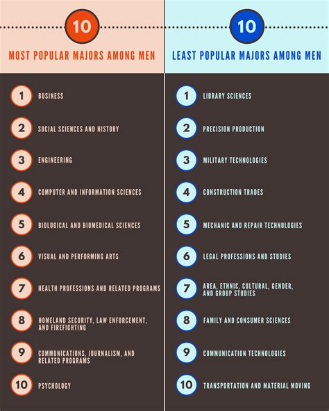 The Least And Most Popular Majors Infographic Scholarshipowl
