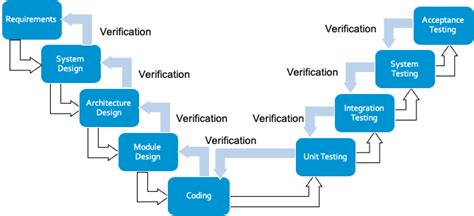 Verification Vs Validation In Embedded Software Parasoft