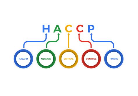 Haccp Nedir Qualiqo Food Safety Management System