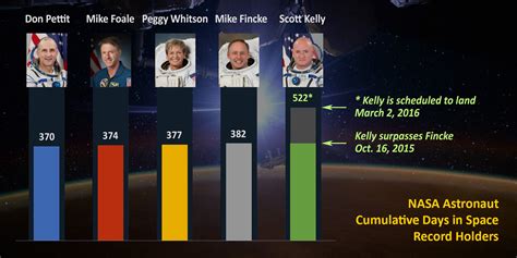 Nasa Astronaut Scott Kelly Sets Us Record For Most Time In Space At