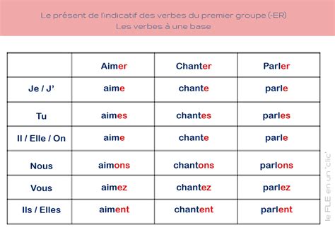 Maybe you would like to learn more about one of these? le FLE en un 'clic': Le présent de l'indicatif des verbes ...
