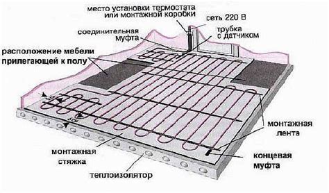 Укладка теплого пола в стяжку: электрического, водяного