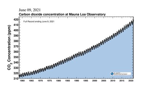 Carbon Dioxide Levels Highest In 4 Million Years Lacto Bacto