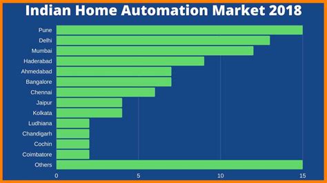 The Growth Of Smart Home Solutions In India