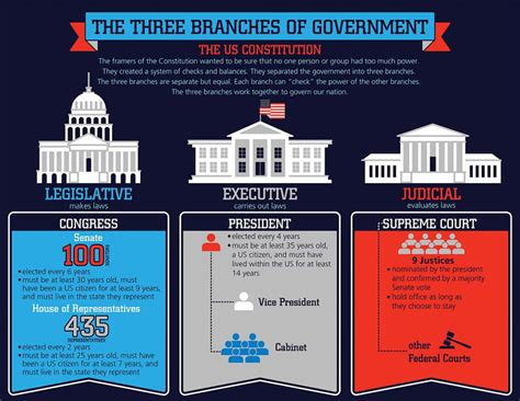The Three Branches Of Government Chart Other