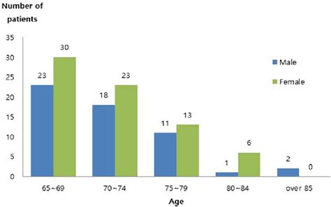 Age And Sex Distribution Download Scientific Diagram