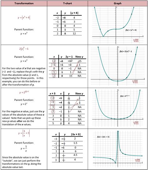 Quadratic Function Transformations Worksheets