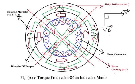 Principle Operation Of Induction Motor Ii In Search Of Power