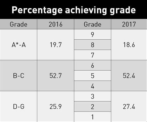 Grading System Gcse Grades Percentage Equivalents New Gcse Maths Gambaran