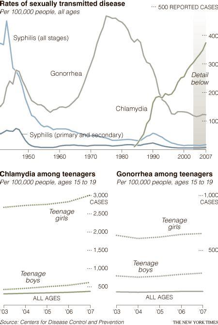 The New York Times Health Image Rates Of Sexually Transmitted Disease