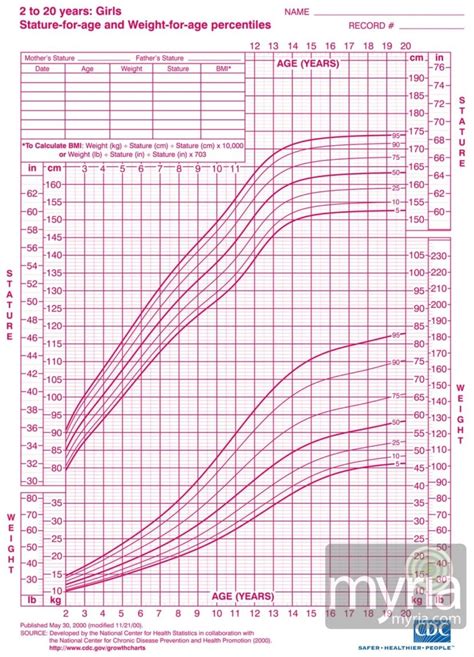 Height And Weight Growth Charts For Girls Ages 2 20 Myria