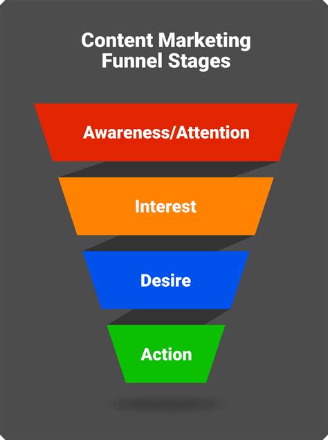 Best Marketing Funnel Stages Explained With Top 3 Marketing Funnel Examples