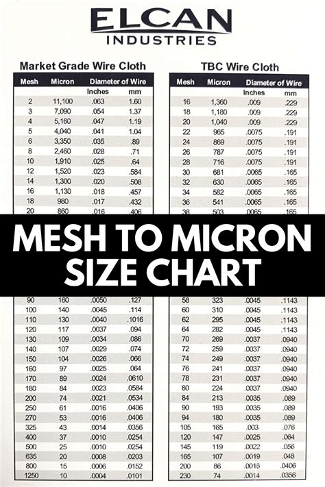 Mesh To Micron Chart Micron Size Elcan Industries