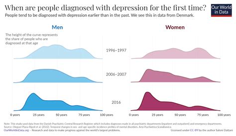 At What Age Do People Experience Depression For The First Time Our