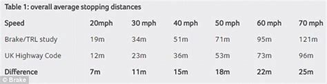 Stopping distances are a favourite part of the theory test, but they're not easy to remember. Highway Code stopping distances are woefully short | This ...