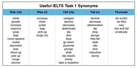 You only hope you can take the internet relationship to the next level. Useful Words for Writing an IELTS Graph Essay - Magoosh ...