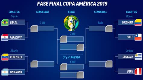 Semifinal copa america 2021 akan mulai digelar pada selasa (06/07/21) hingga rabu (07/07/21) mendatang dan akan mempertemukan dua laga seru demi dua tiket ke partai final. Copa América 2021: Fixture de cuartos de final de la Copa ...