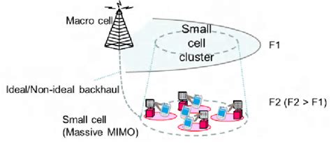Massive Mimo In Macro Assisted Small Cell Download Scientific Diagram