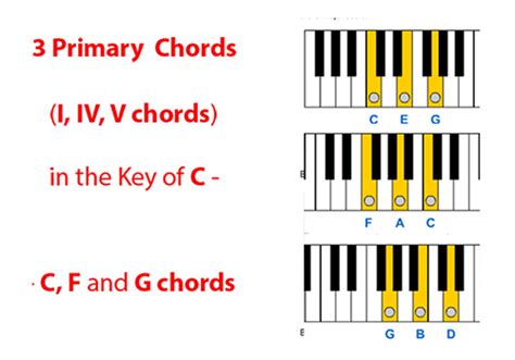 I Iv V Chords Zebra Keys Blog