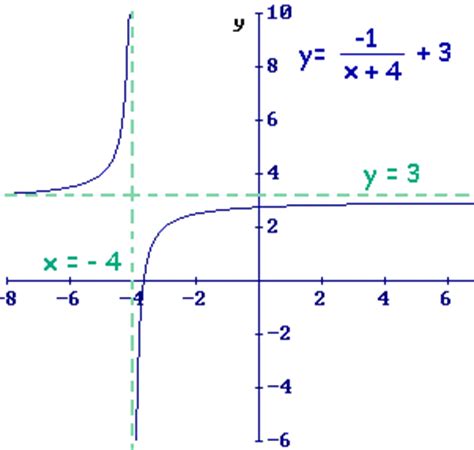 In this lesson, we will learn how to find vertical asymptotes, horizontal asymptotes and oblique (slant) asymptotes of rational functions. Function and Relation Library