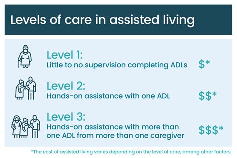 Understanding Assisted Living Levels Of Care A Place For Mom